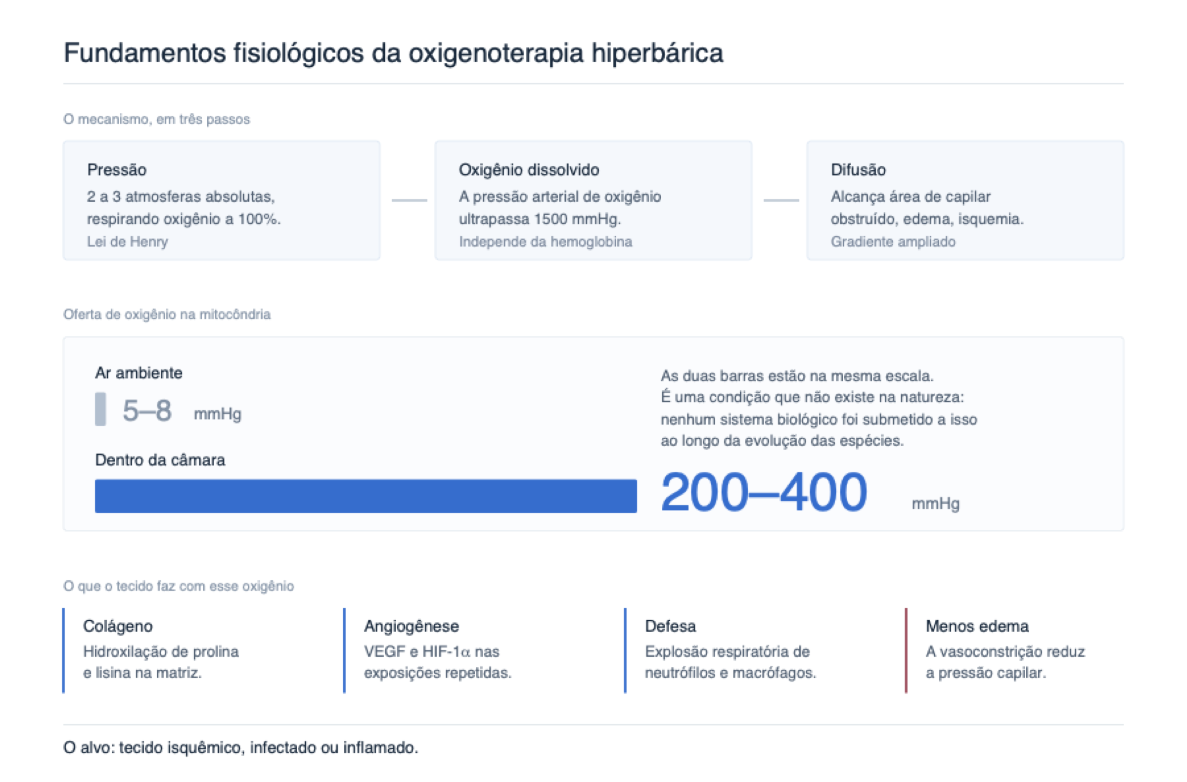 Diagrama dos fundamentos da oxigenoterapia hiperbárica: a pressão de 2 a 3 atmosferas eleva o oxigênio dissolvido no plasma acima de 1500 mmHg; a oferta na mitocôndria sobe de 5 a 8 para 200 a 400 mmHg; o tecido responde com colágeno, angiogênese, defesa e menos edema.